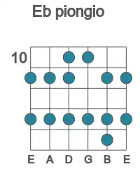 Guitar scale for Eb piongio in position 10